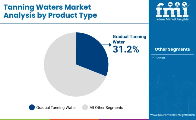 Tanning Waters Market By Product Type